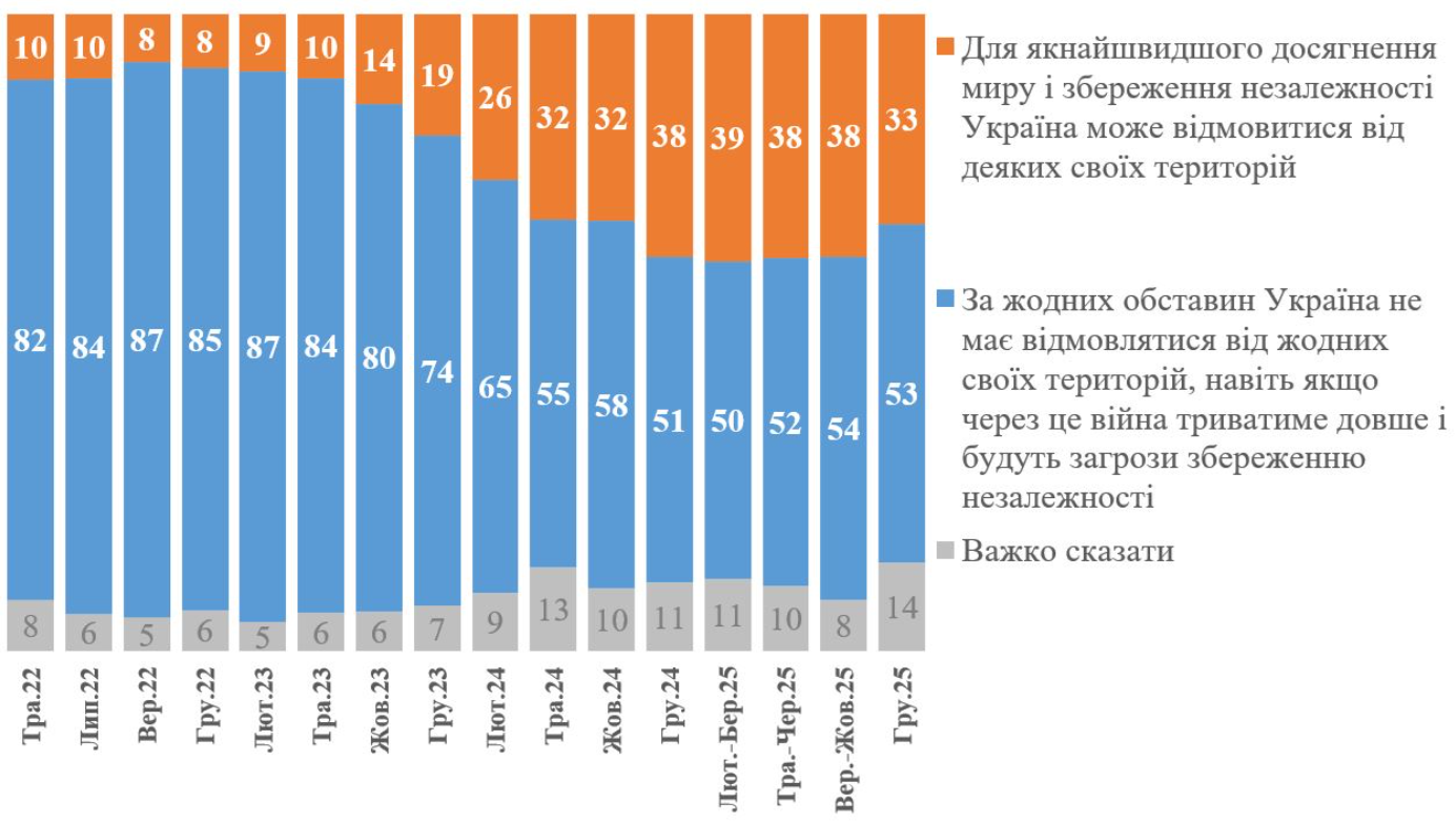 Скільки українців проти територіальних поступок на користь РФ: дані опитування
